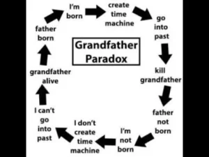 Grand father paradox